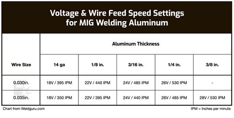 mig welder settings for sheet metal|mig welding settings chart pdf.